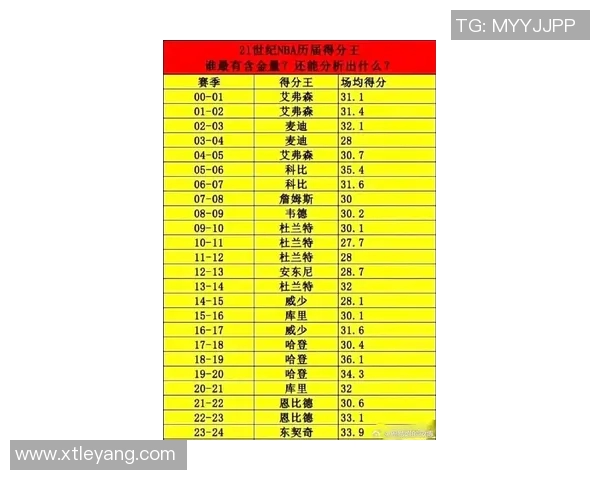 本赛季NBA各队场均得分创近59年新高达1171分历史排名第四